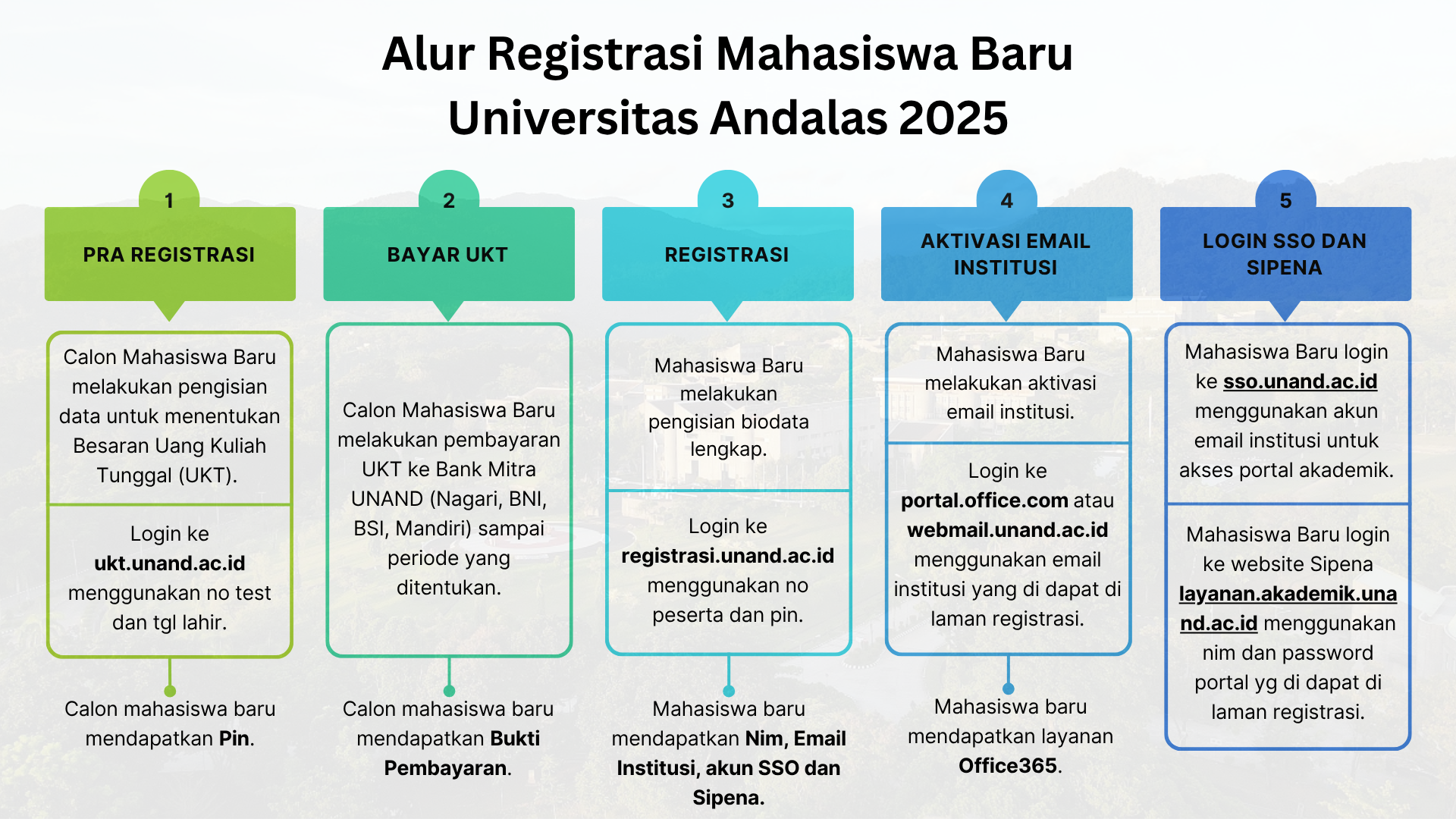 Alur Registrasi Mahasiswa Baru Universitas Andalas Jalur SNBT-UTBK TA 2025/2026